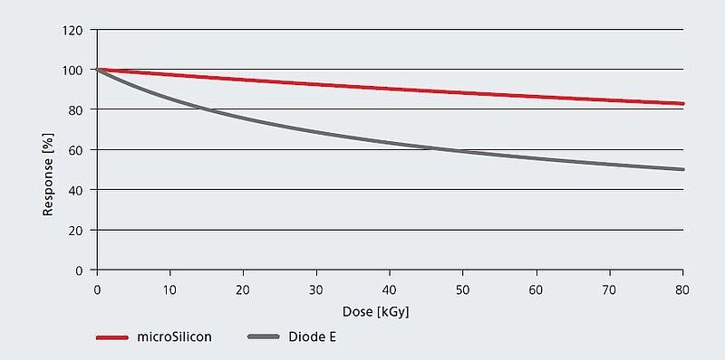 microSilicon Dose stability