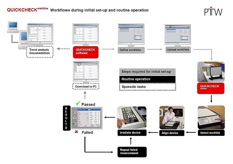 QUICKCHECK webline Constancy Test Device