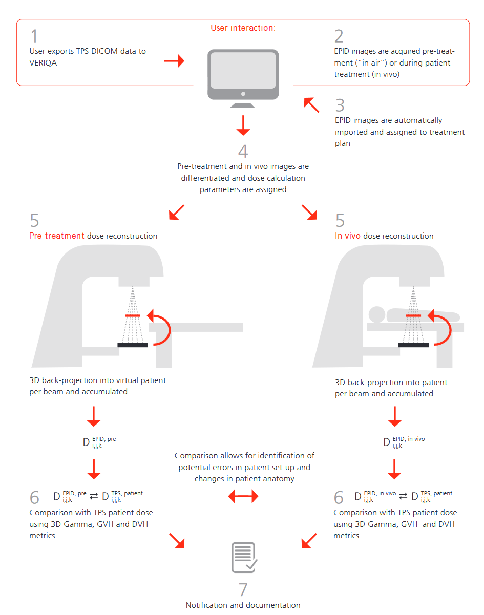 Fully automated workflow for pre-treatment and in vivo EPID dosimetry