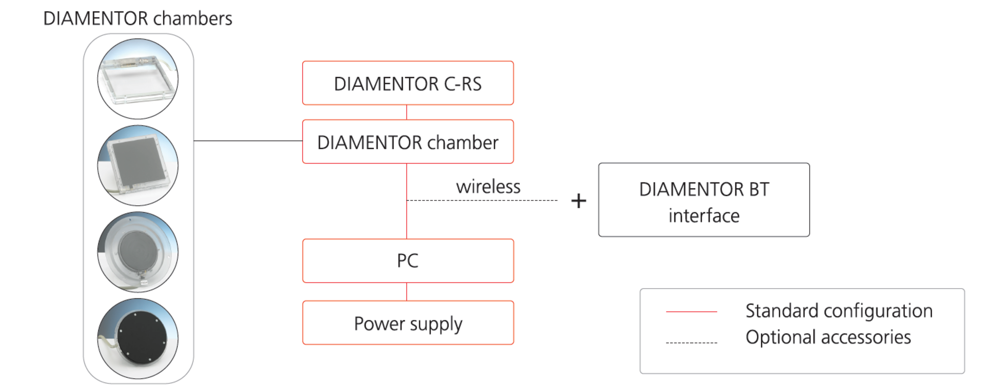 DIAMENTOR chambers + DIAMENTOR BT interface