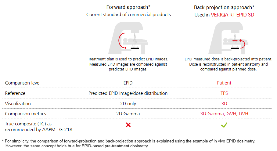 Infographic: 3D EPID dosimetry based on Back-projection approach