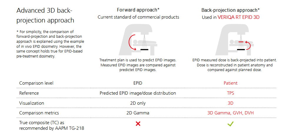 3D EPID dosimetry based on Back-projection approach